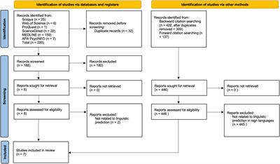 Predictive Processing in Sign Languages: A Systematic Review